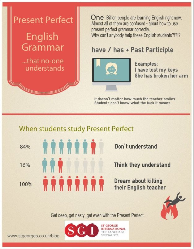 Writing Using the Present Perfect Tense